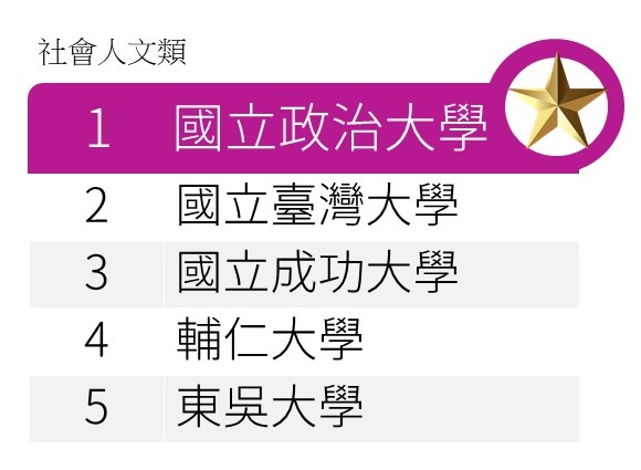 企業最愛大學生排行榜出爐政大文組二連霸 國立政治大學 企業最愛大學生排行榜出爐政大文組二連霸 國立政治大學